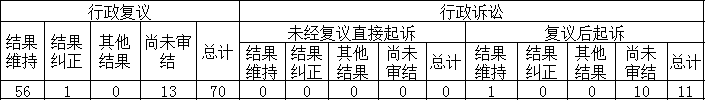 政府信息公開行政複議、行政訴訟情況
