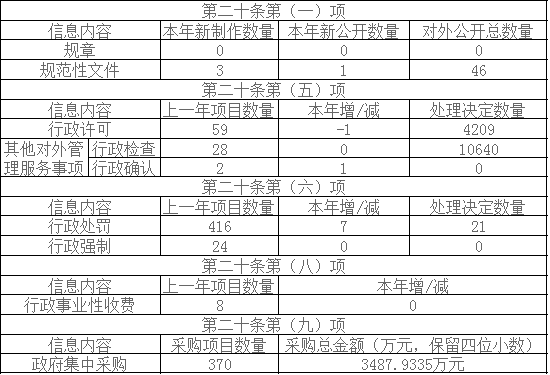 主動公開政府信息情況