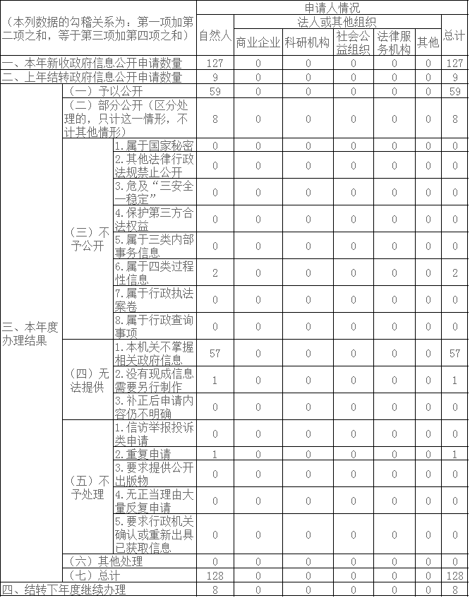 收到和處理政府信息公開申請情況