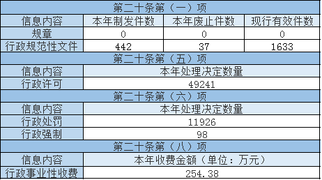 主動公開政府信息情況 主動公開政府信息情況