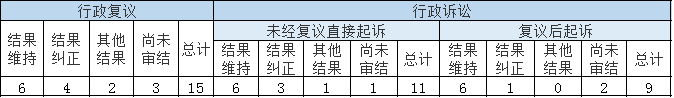 政府信息公開行政複議、行政訴訟情況 政府信息公開行政複議、行政訴訟情況
