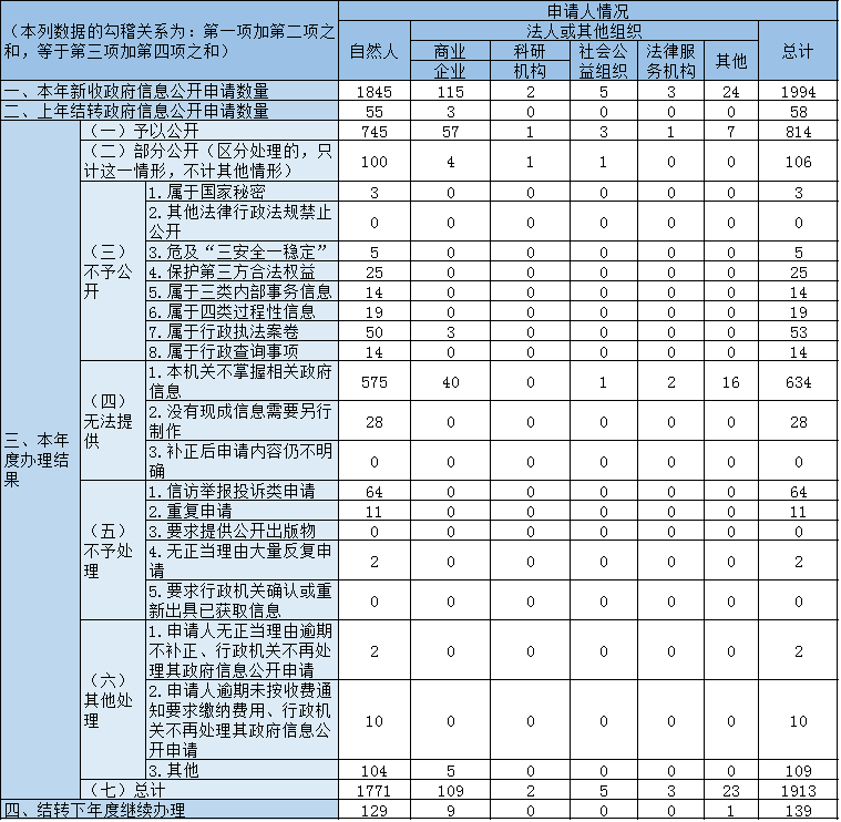 收到和處理政府信息公開申請情況