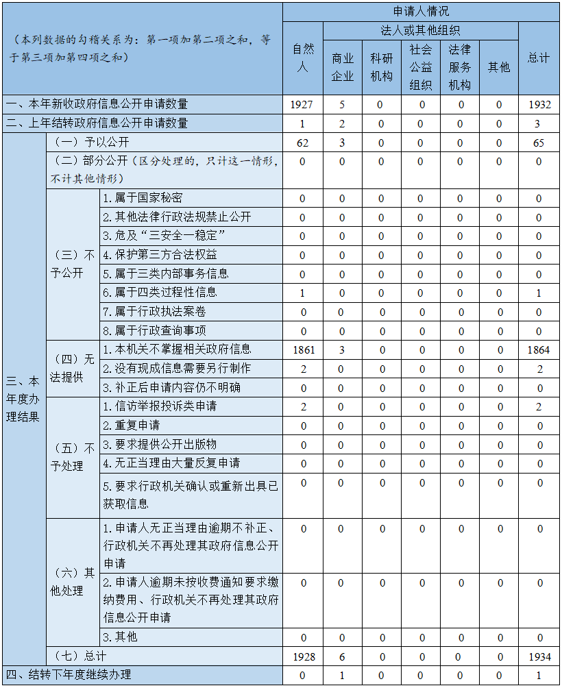 收到和處理政府信息公開申請情況 收到和處理政府信息公開申請情況