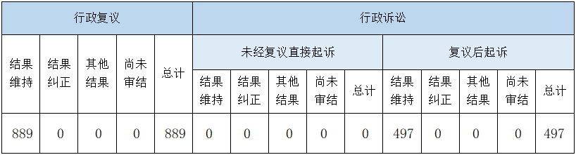 政府信息公開行政複議、行政訴訟情況 政府信息公開行政複議、行政訴訟情況