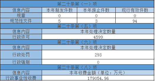 主動公開政府信息情況 主動公開政府信息情況