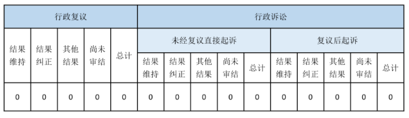 政府信息公開行政複議、行政訴訟情況