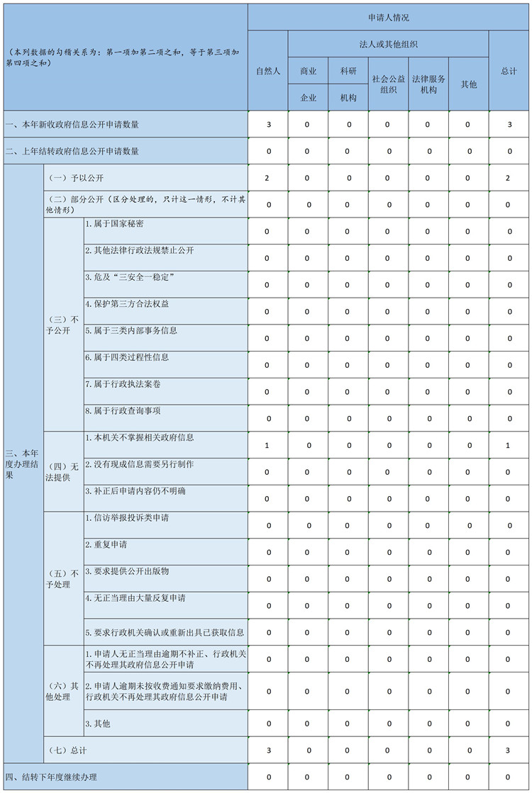 收到和處理政府信息公開申請情況 收到和處理政府信息公開申請情況
