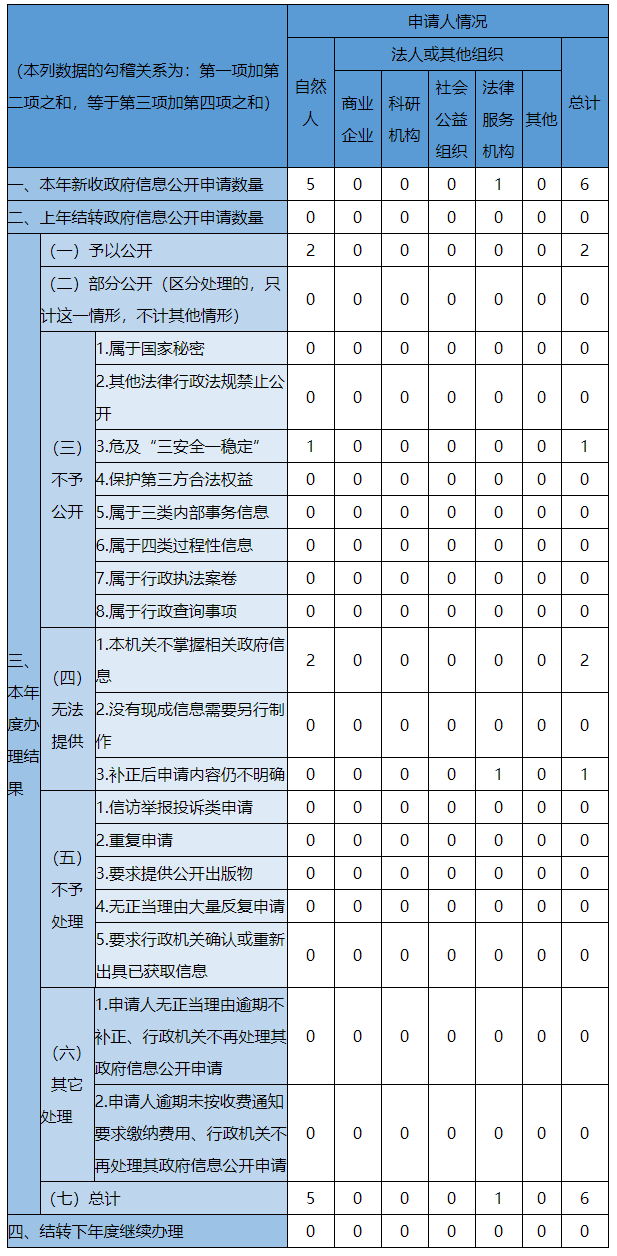收到和處理政府信息公開申請情況 收到和處理政府信息公開申請情況