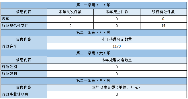 主動公開政府信息情況 主動公開政府信息情況