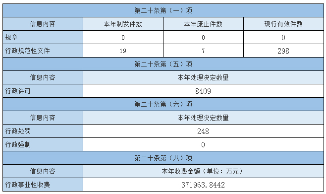 主動公開政府信息情況 主動公開政府信息情況