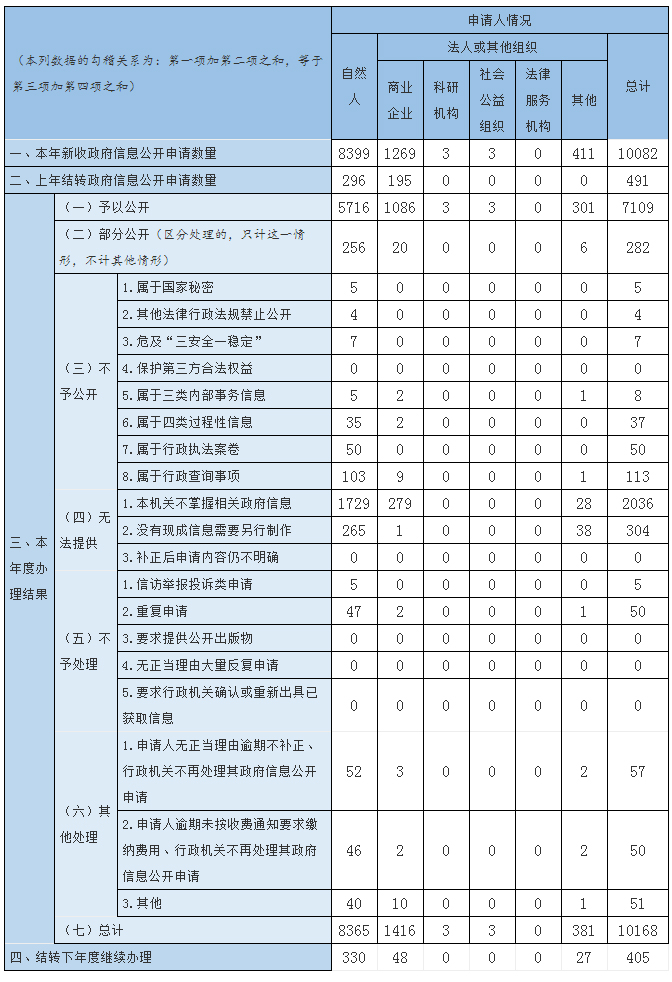 收到和處理政府信息公開申請情況 收到和處理政府信息公開申請情況