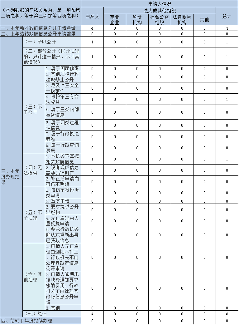 收到和處理政府信息公開申請情況 收到和處理政府信息公開申請情況