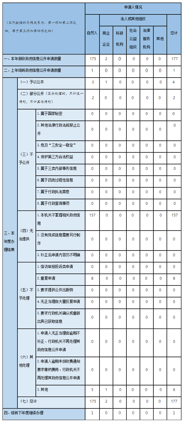 收到和處理政府信息公開申請情況 收到和處理政府信息公開申請情況