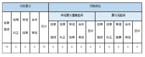 行政複議、提起行政訴訟情況 行政複議、提起行政訴訟情況