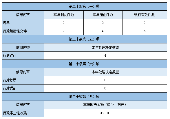 主動公開政府信息情況 主動公開政府信息情況