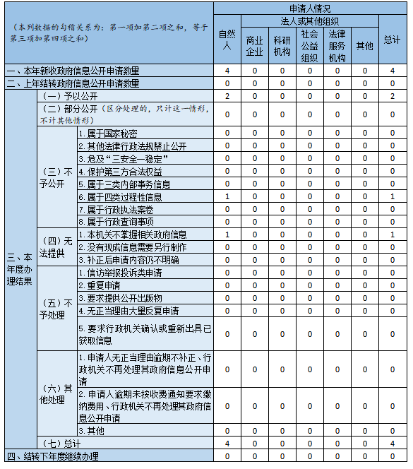 收到和處理政府信息公開申請情況 收到和處理政府信息公開申請情況