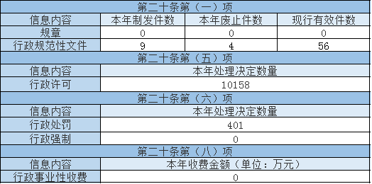 主動公開政府信息情況 主動公開政府信息情況