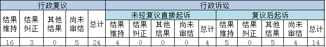 政府信息公開行政複議、行政訴訟情況