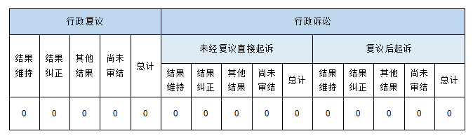 政府信息公開行政複議、行政訴訟情況 政府信息公開行政複議、行政訴訟情況