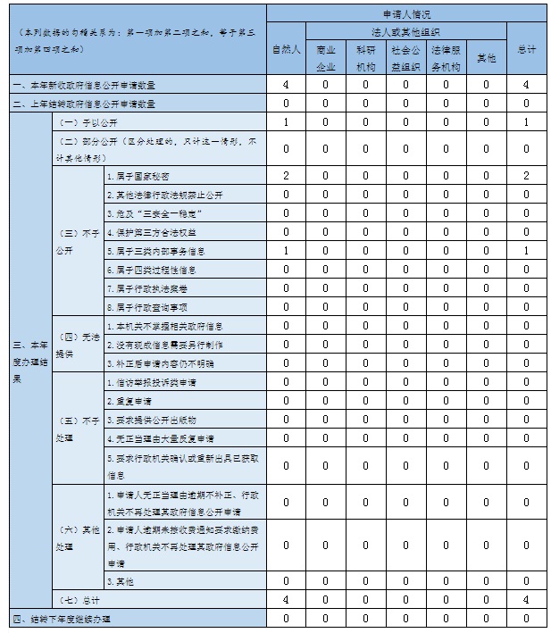 收到和處理政府信息公開申請情況 收到和處理政府信息公開申請情況