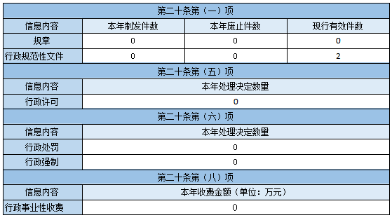 主動公開政府信息情況 主動公開政府信息情況