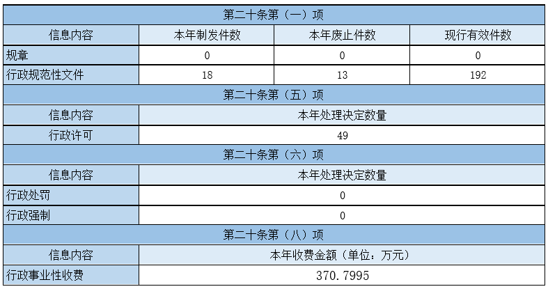 主動公開政府信息情況 主動公開政府信息情況