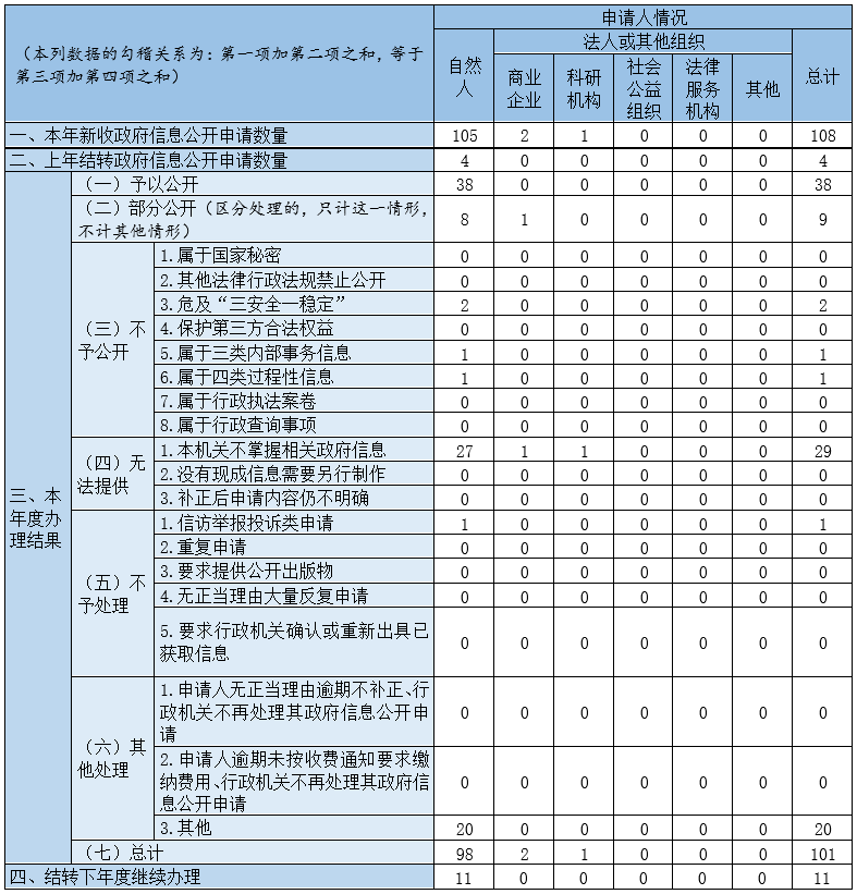 收到和處理政府信息公開申請情況 收到和處理政府信息公開申請情況