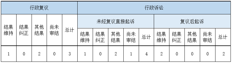 政府信息公開行政複議、行政訴訟情況 政府信息公開行政複議、行政訴訟情況