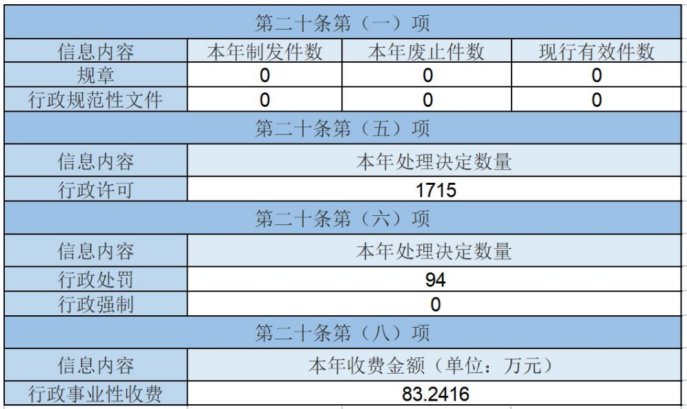 主動公開政府信息情況 主動公開政府信息情況