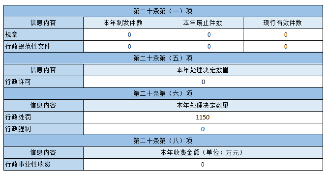 主動公開政府信息情況 主動公開政府信息情況