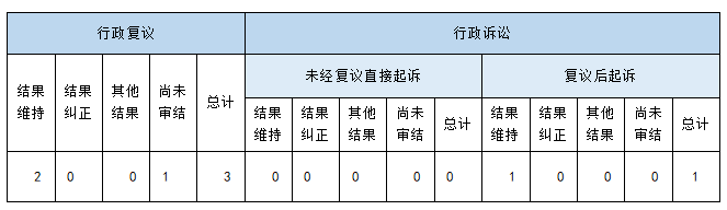 政府信息公開行政複議、行政訴訟情況 政府信息公開行政複議、行政訴訟情況