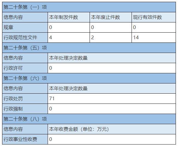 主動公開政府信息情況