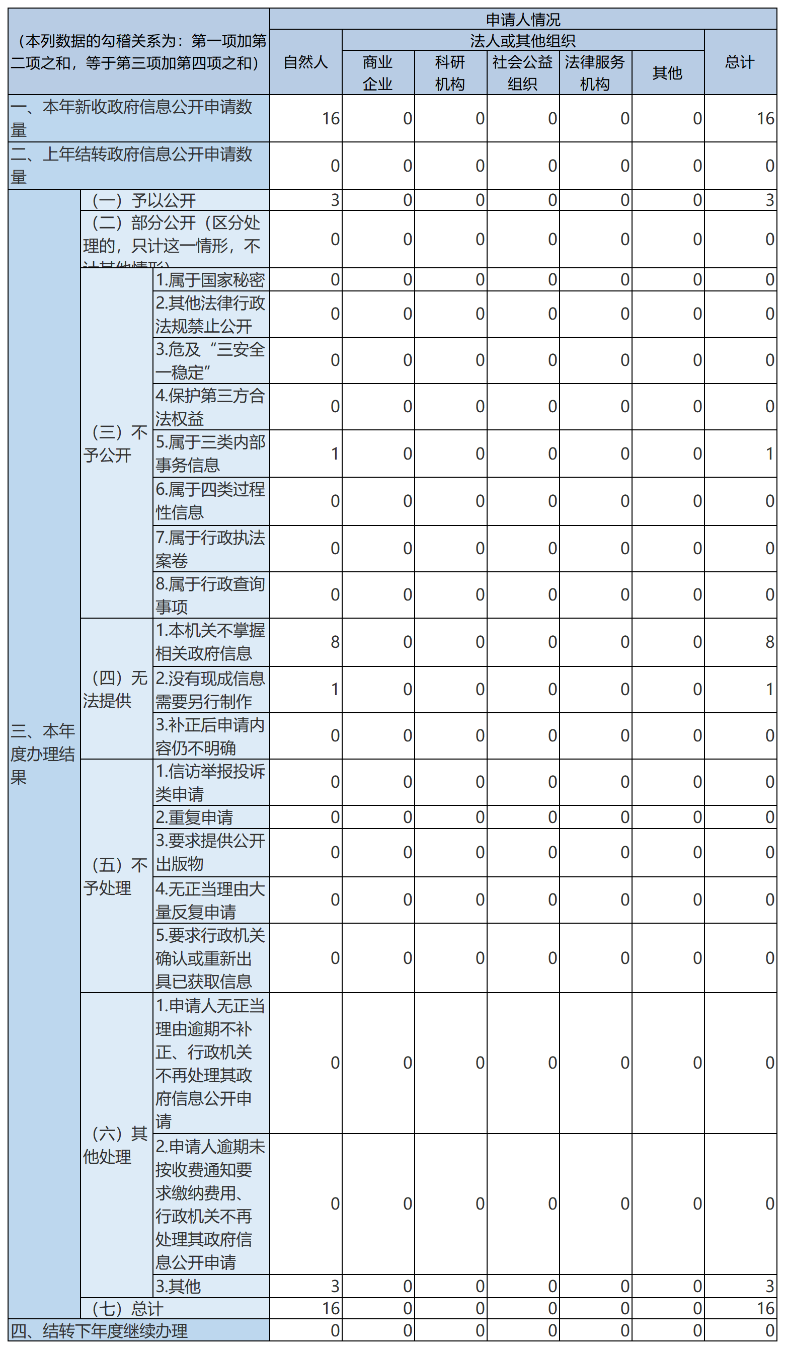 收到和處理政府信息公開申請情況