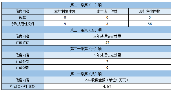 主動公開政府信息情況