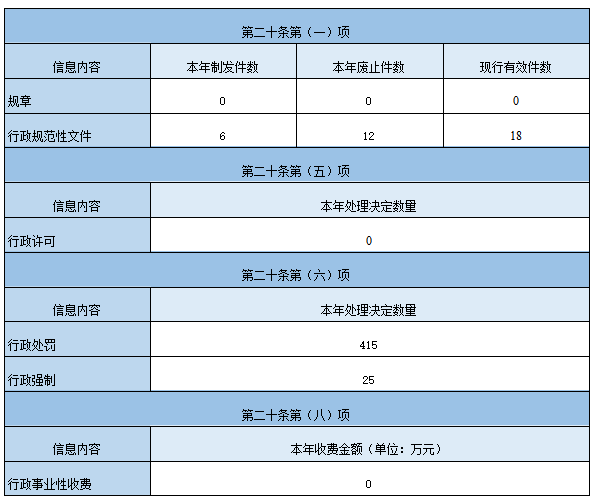 主動公開政府信息情況 主動公開政府信息情況
