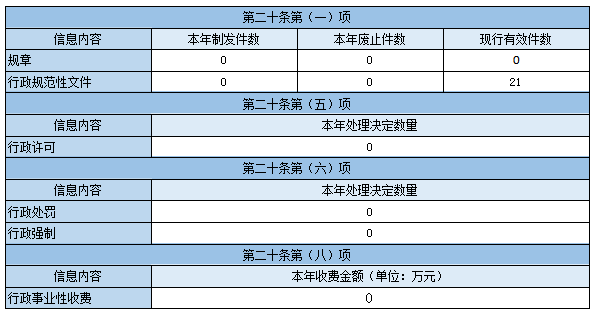 主動公開政府信息情況 主動公開政府信息情況