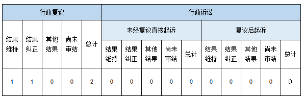 政府信息公開行政複議、行政訴訟情況 政府信息公開行政複議、行政訴訟情況