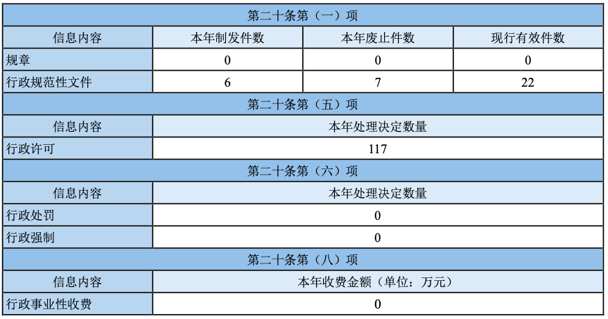 主動公開政府信息情況 主動公開政府信息情況