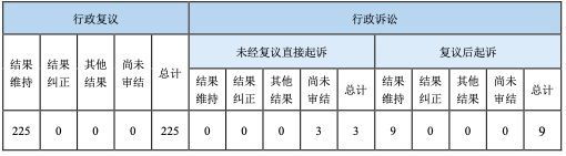 政府信息公開行政複議、行政訴訟情況 政府信息公開行政複議、行政訴訟情況