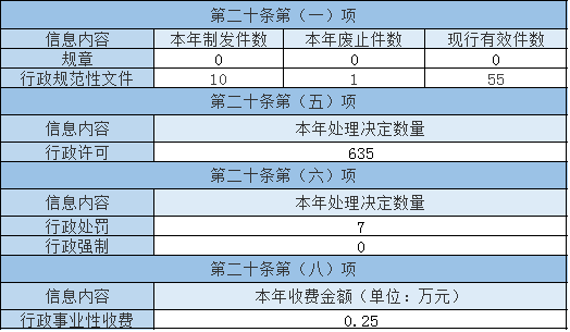 主動公開政府信息情況 主動公開政府信息情況