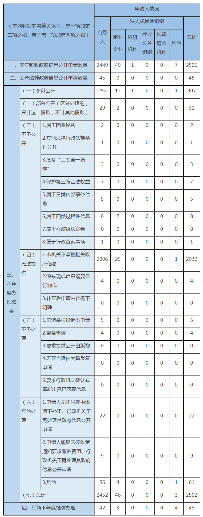 收到和處理政府信息公開申請情況 收到和處理政府信息公開申請情況