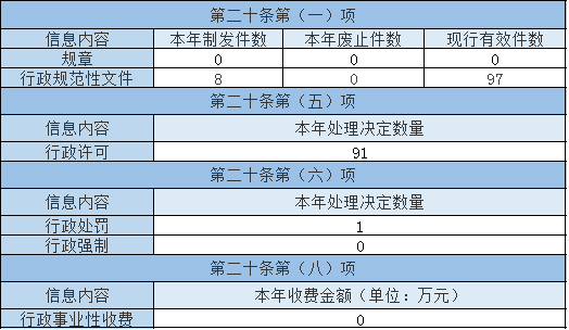 主動公開政府信息情況 主動公開政府信息情況