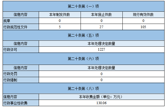 主動公開政府信息情況 主動公開政府信息情況