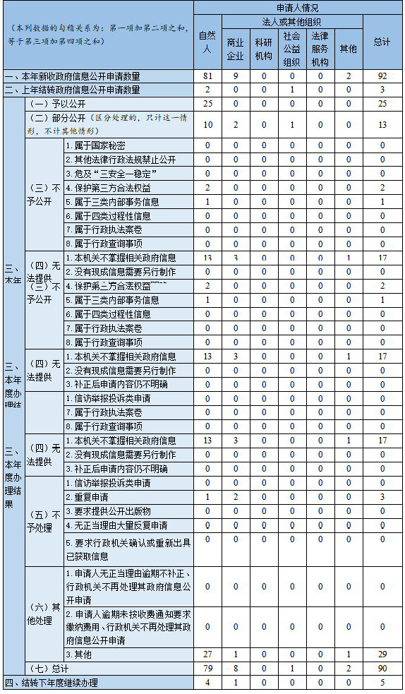 收到和處理政府信息公開申請情況 收到和處理政府信息公開申請情況