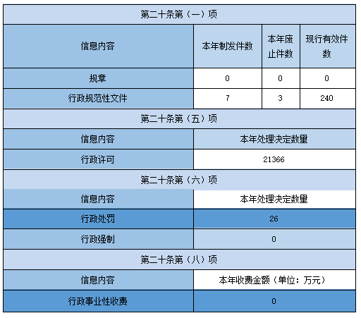 主動公開政府信息情況 主動公開政府信息情況