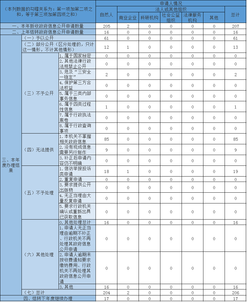 收到和處理政府信息公開申請情況 收到和處理政府信息公開申請情況