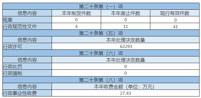 主動公開政府信息情況 主動公開政府信息情況