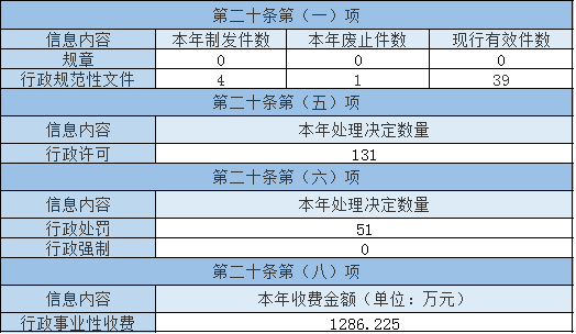 主動公開政府信息情況 主動公開政府信息情況