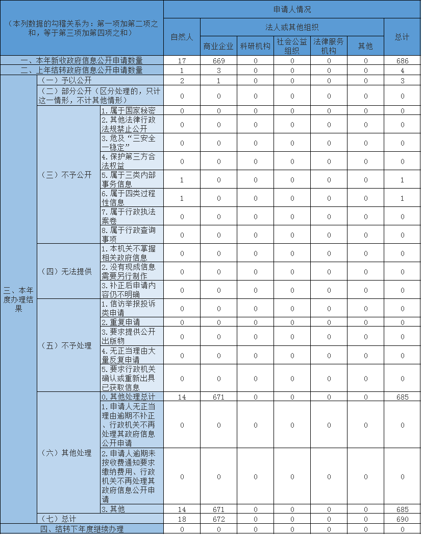收到和處理政府信息公開申請情況 收到和處理政府信息公開申請情況