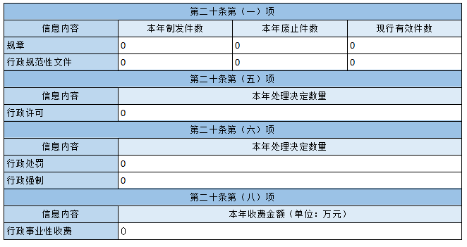 主動公開政府信息情況 主動公開政府信息情況